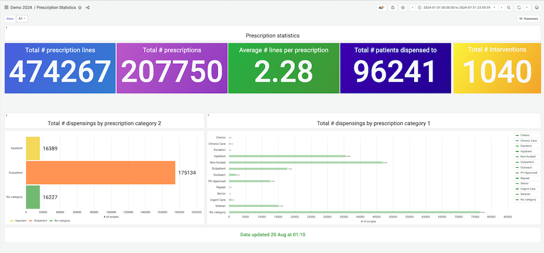 Prescription statistics