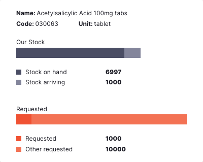 Requisition Store Stats