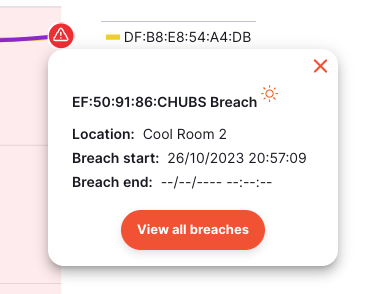 Chart Breach